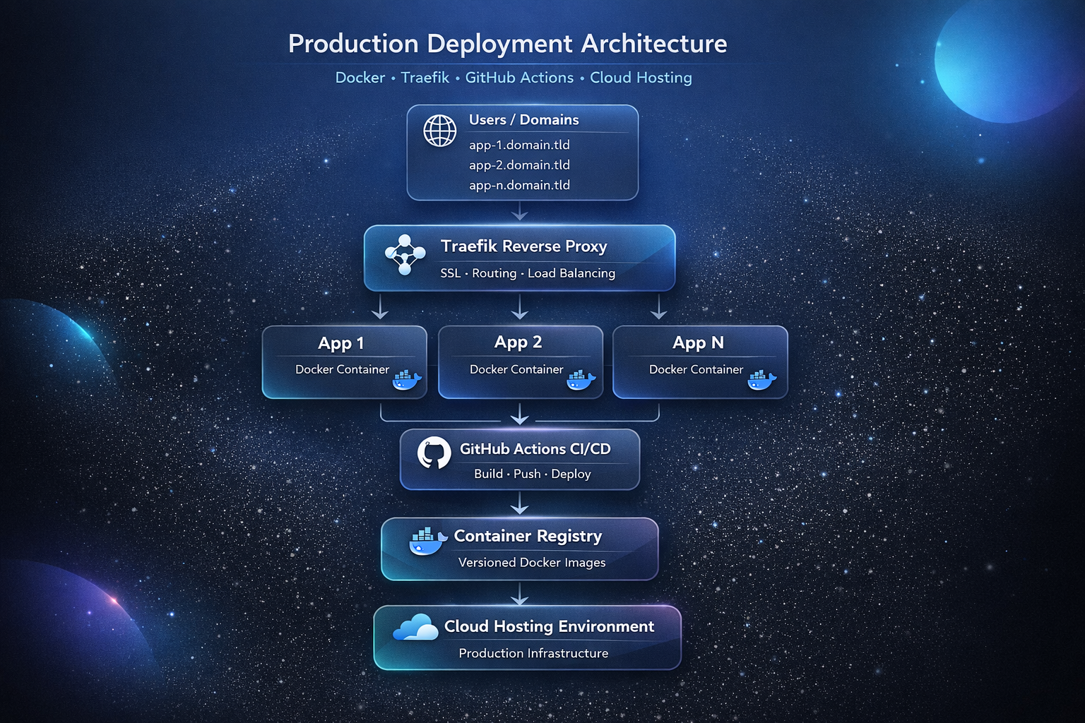Infrastructure diagram for Docker, Traefik, Jelastic and CI/CD deployment